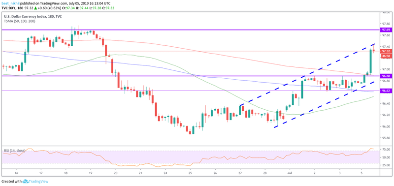 US Dollar Index 180 Min 05 July 2019