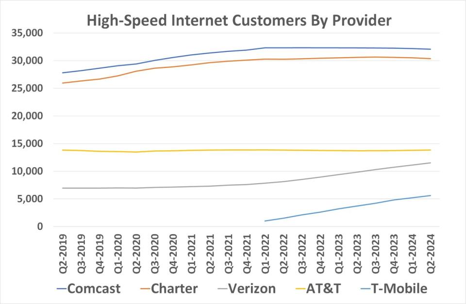 Internet customer break-up by provider.