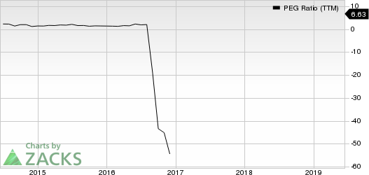 SeaWorld Entertainment, Inc. PEG Ratio (TTM)