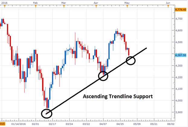 CAC 40 Tests Support as European Equities Slide