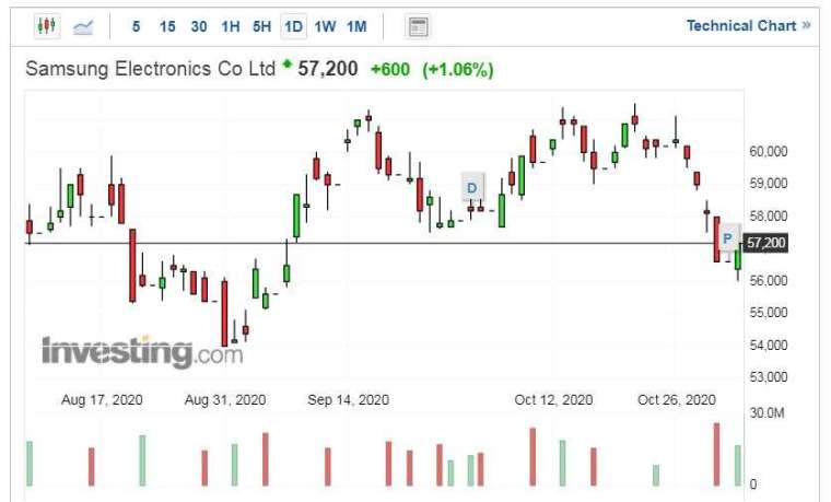 三星電子股價走勢日線圖 (圖片：Investing.com)