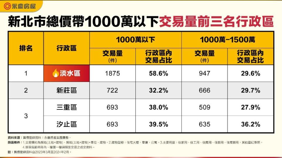 新北市總價帶1000萬以下交易量前三名行政區。（圖／永慶房屋提供）