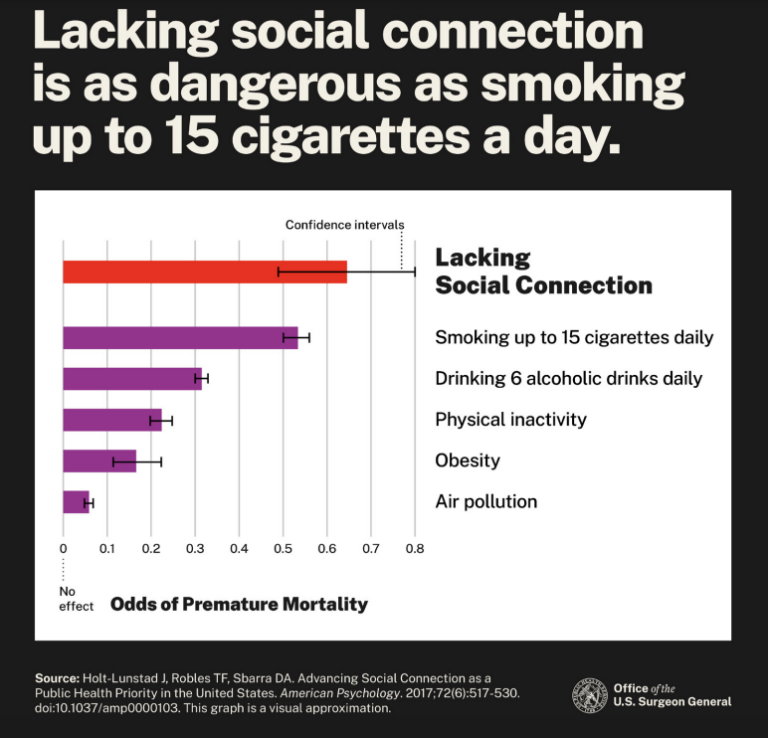 The U.S. surgeon general issued an advisory in May, warning about the health risks of social isolation.