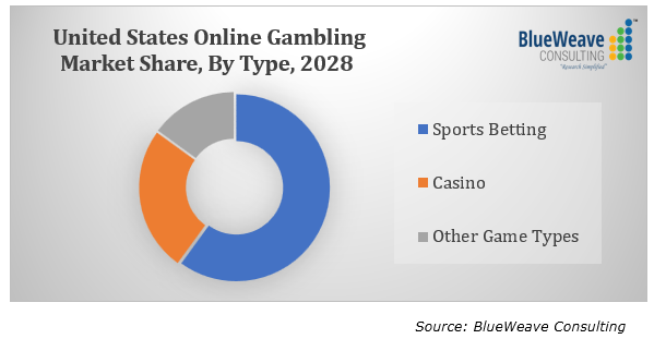 Online Gaming, Sports Betting & Casino Market Research