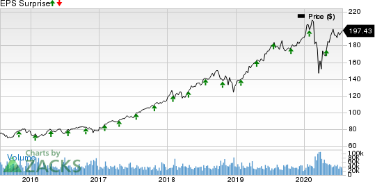 Visa Inc. Price and EPS Surprise