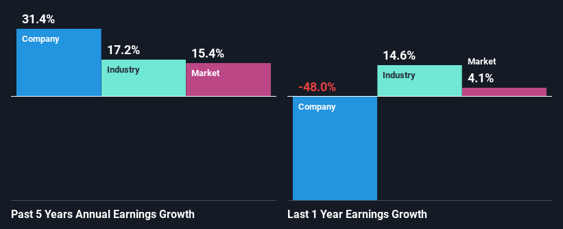 past-earnings-growth