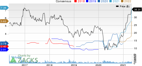 Customers Bancorp, Inc Price and Consensus