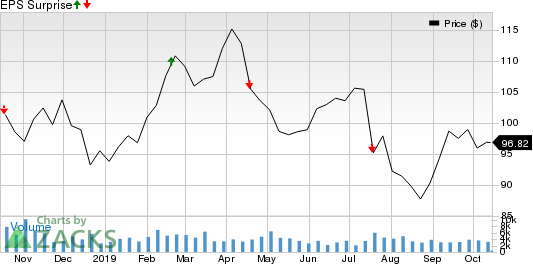 Genuine Parts Company Price and EPS Surprise