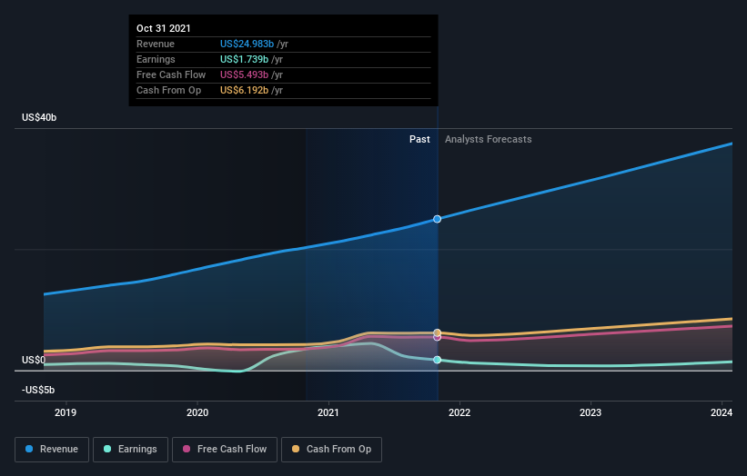 earnings-and-revenue-growth