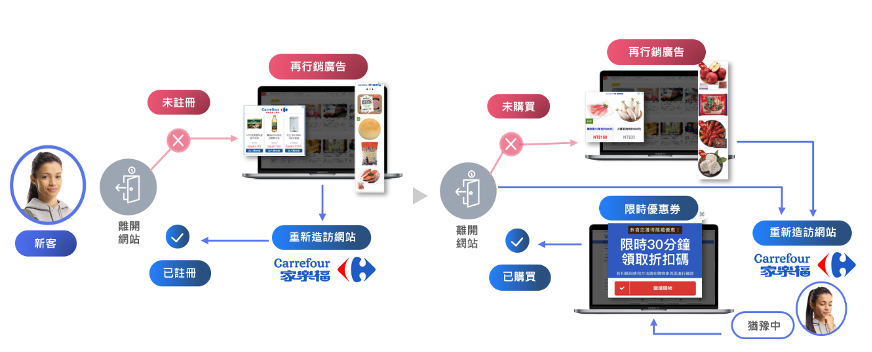 進站訪客再行銷