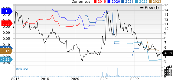 BlackBerry Limited Price and Consensus