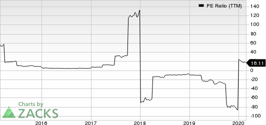 Euronav NV PE Ratio (TTM)