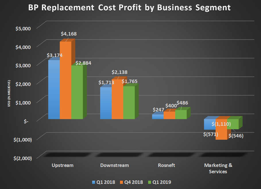 BP replacement cost profit by business segment for Q1 2018, Q4 2018, and Q1 2019. Shows higher Rosneft results.