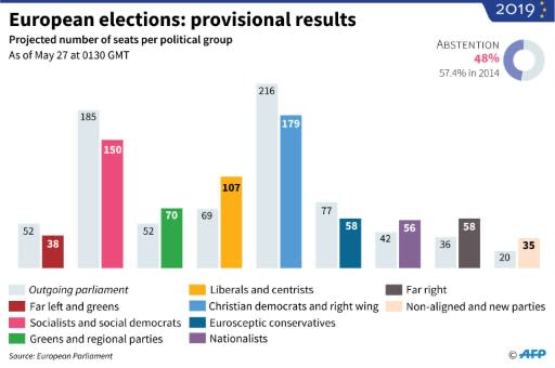 European Parliament elections: projected number of seats per political group, as of May 27 at 0130 GMT