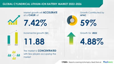 Technavio has announced its latest market research report titled Global Cylindrical Lithium-Ion Battery Market 2022-2026