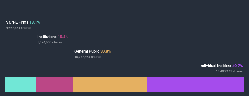 NasdaqGS:INMD Ownership Breakdown July 11th 2020