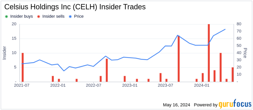 Insider Sale: Director Hal Kravitz Sells 16,500 Shares of Celsius Holdings Inc (CELH)