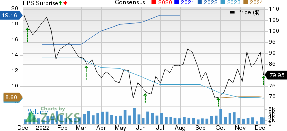 Thor Industries, Inc. Price, Consensus and EPS Surprise