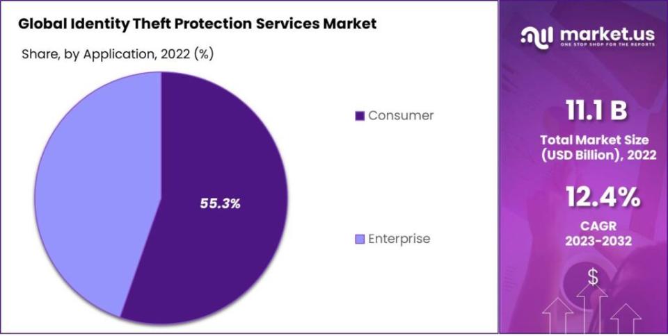 Identity Theft Protection Services Market Share