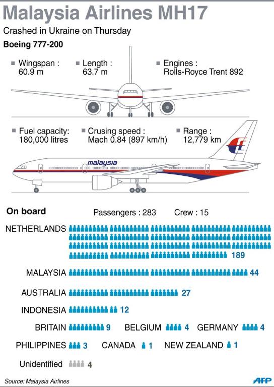 Facts on flight MH17 and updated death toll