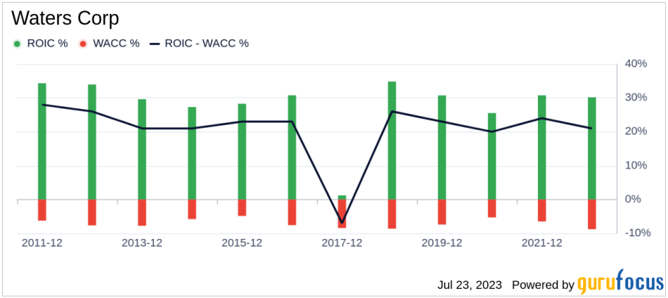 Is Waters Corp (WAT) a Good Value Investment Pick?