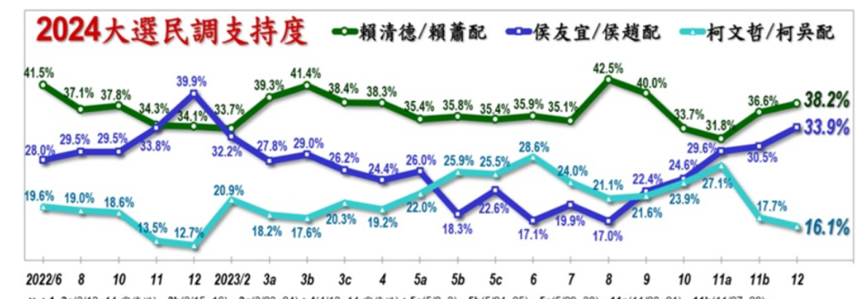 圖一，2022年6月至2023年12月21日賴、柯、侯3民眾支持度趨勢圖。（取自美麗島民調）