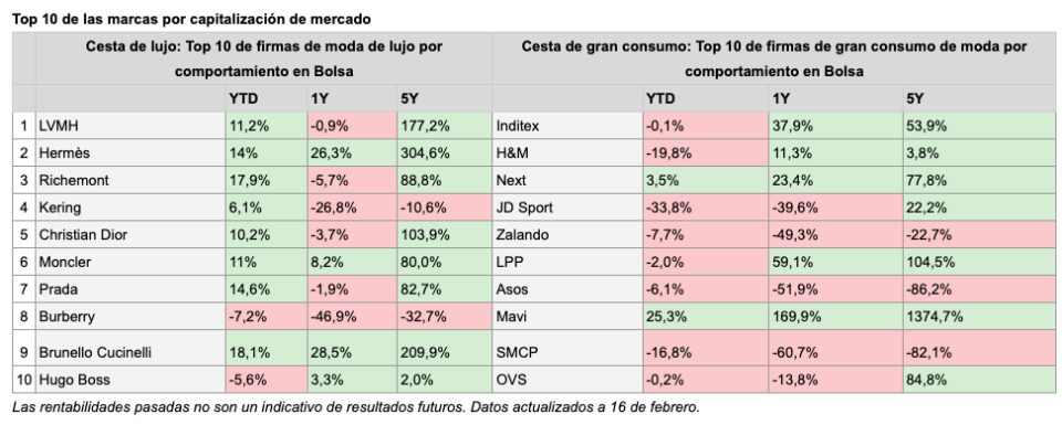 Evolución en Bolsa de las empresas de moda de lujo frente a las firmas de gran consumo