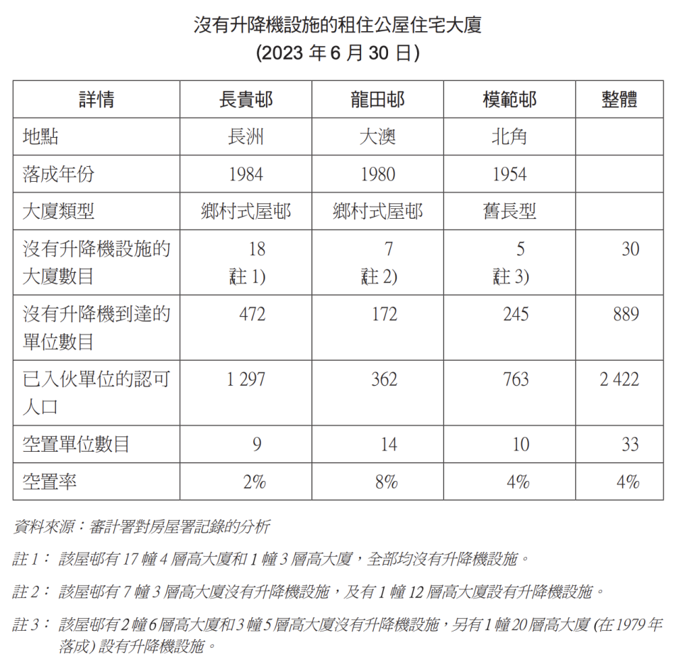 資料來源：審計署報告書