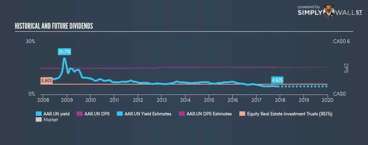 TSX:AAR.UN Historical Dividend Yield Nov 21st 17