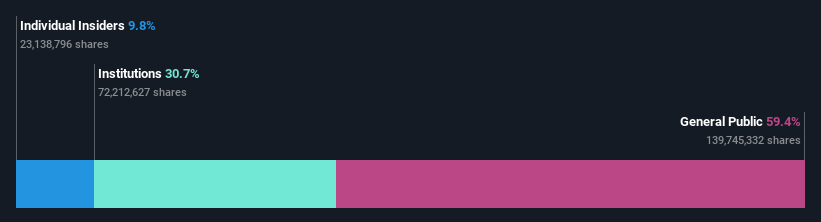 ownership-breakdown