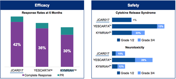 Chart showing that JCAR017 compares favorably to Kymiriah and Yescarta.