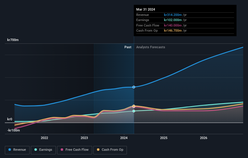 OM:CTT Earnings and Revenue Growth as at Aug 2024