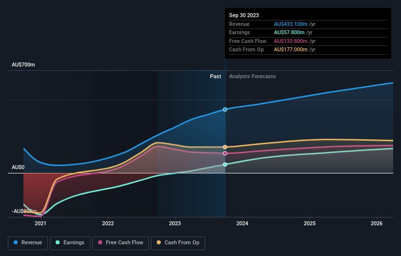 earnings-and-revenue-growth