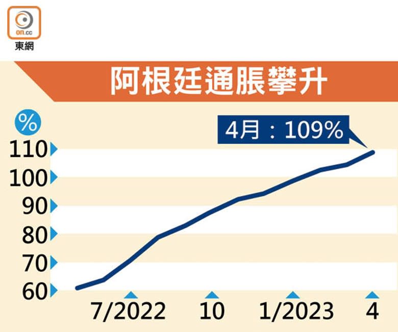 阿根廷通脹攀升