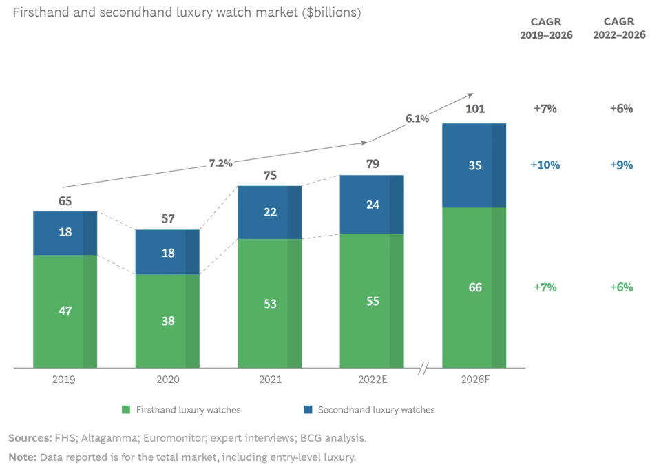 BCG奢侈手錶研究報告指，一手與二手奢侈錶市場規模持續增長