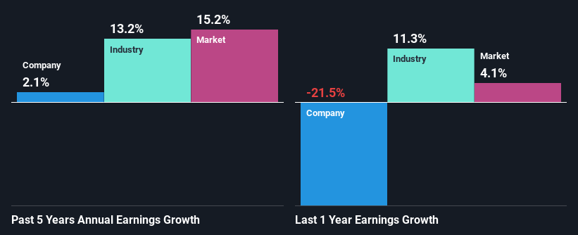 past-earnings-growth