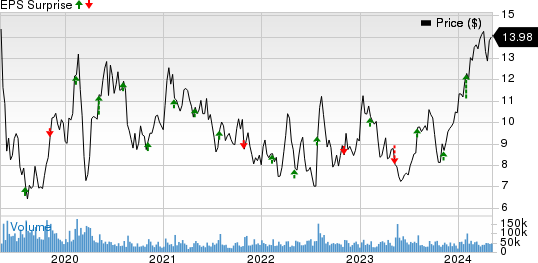 Teva Pharmaceutical Industries Ltd. Price and EPS Surprise