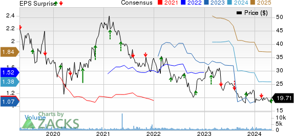 AVANOS MEDICAL, INC. Price, Consensus and EPS Surprise