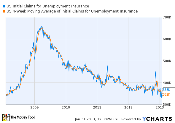 US Initial Claims for Unemployment Insurance Chart