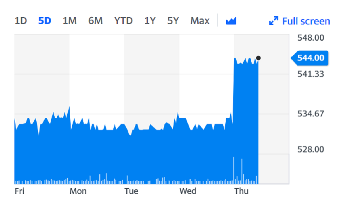 St Modwen climbed around 2% on the back of the news. Chart: Yahoo Finance