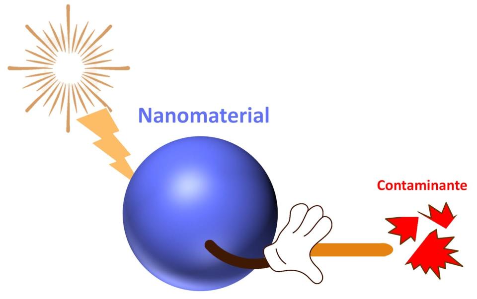 Esquema de la fotocatálisis: destrucción de contaminantes con ayuda de la luz. Fernando Espinola-Portilla y María Guadalupe Pérez García