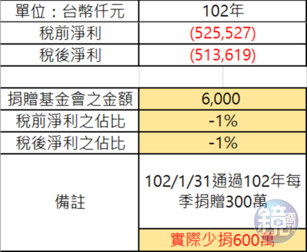 蔚華科技營收與捐贈金額。