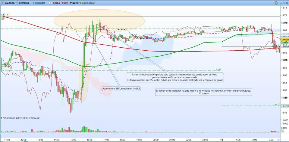 Oro: operación complicada scalping