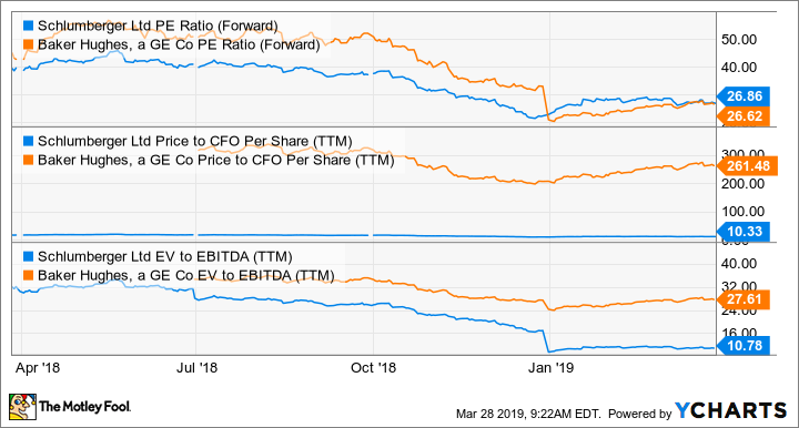 SLB PE Ratio (Forward) Chart