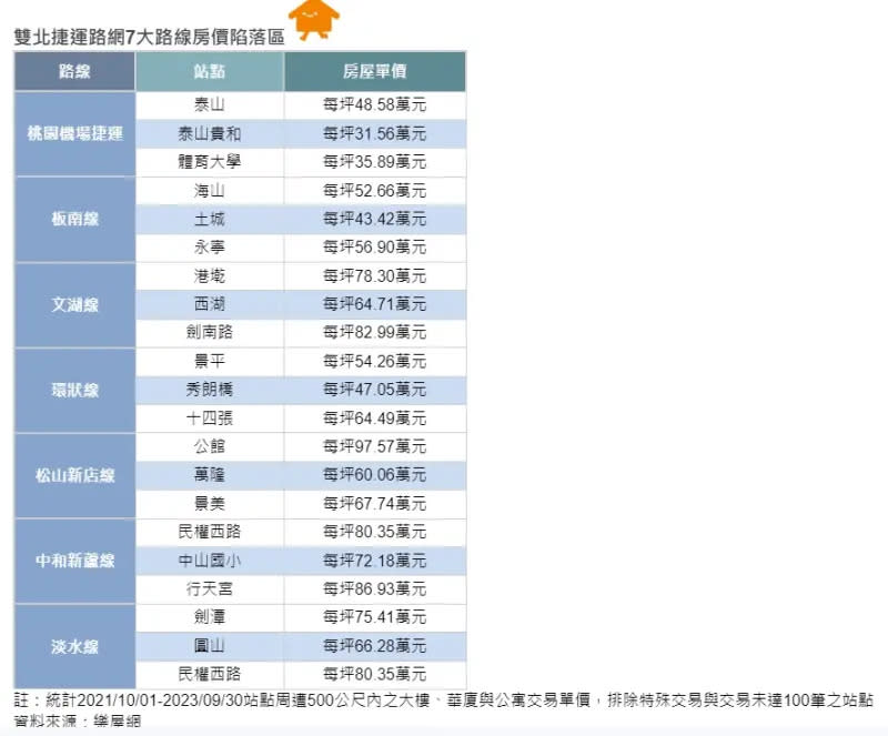 ▲北桃捷運路網7大路線房價陷落區。（圖／NOWnews資料照）