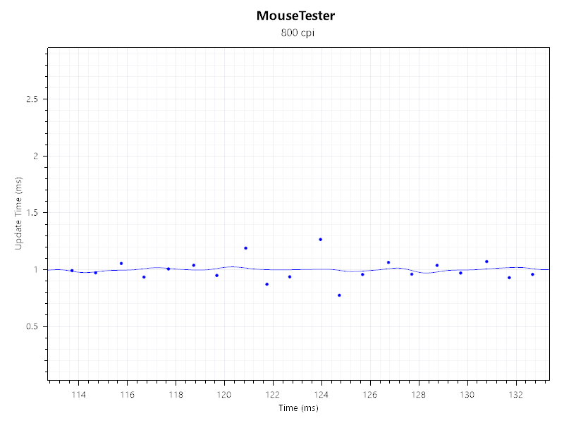 Test results from MouseTester.