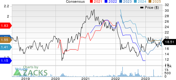 AB SKF Price and Consensus