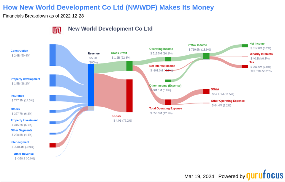 New World Development Co Ltd's Dividend Analysis