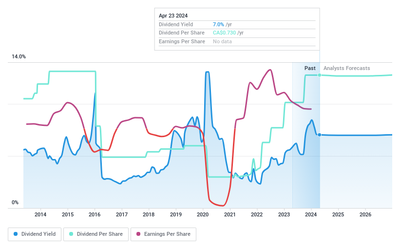 TSX:WCP Dividend History as at May 2024