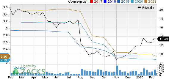 Owens-Illinois, Inc. Price and Consensus